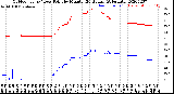 Milwaukee Weather Outdoor Temp / Dew Point<br>by Minute<br>(24 Hours) (Alternate)