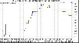 Milwaukee Weather Dew Point<br>by Minute<br>(24 Hours) (Alternate)