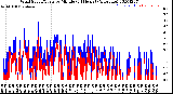 Milwaukee Weather Wind Speed/Gusts<br>by Minute<br>(24 Hours) (Alternate)