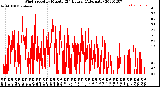 Milwaukee Weather Wind Speed<br>by Minute<br>(24 Hours) (Alternate)