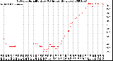 Milwaukee Weather Outdoor Humidity<br>Every 5 Minutes<br>(24 Hours)