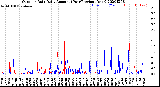 Milwaukee Weather Outdoor Rain<br>Daily Amount<br>(Past/Previous Year)