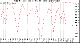 Milwaukee Weather Solar Radiation<br>Avg per Day W/m2/minute