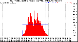 Milwaukee Weather Solar Radiation<br>& Day Average<br>per Minute<br>(Today)