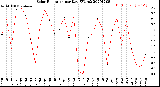 Milwaukee Weather Solar Radiation<br>per Day KW/m2