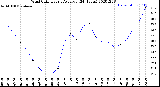 Milwaukee Weather Wind Chill<br>Hourly Average<br>(24 Hours)