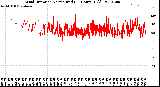 Milwaukee Weather Wind Direction<br>Normalized<br>(24 Hours) (Old)