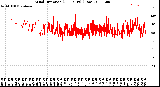 Milwaukee Weather Wind Direction<br>(24 Hours) (Raw)