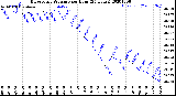 Milwaukee Weather Barometric Pressure<br>per Hour<br>(24 Hours)