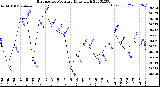 Milwaukee Weather Barometric Pressure<br>Daily High