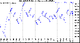 Milwaukee Weather Barometric Pressure<br>Daily Low