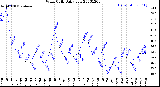 Milwaukee Weather Wind Chill<br>Daily Low