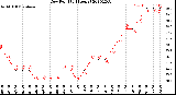 Milwaukee Weather Dew Point<br>(24 Hours)