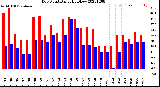 Milwaukee Weather Dew Point<br>Daily High/Low