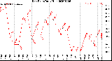 Milwaukee Weather Dew Point<br>Daily High