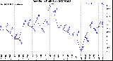 Milwaukee Weather Dew Point<br>Daily Low