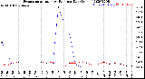 Milwaukee Weather Evapotranspiration<br>vs Rain per Day<br>(Inches)