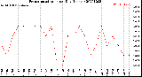 Milwaukee Weather Evapotranspiration<br>per Day (Inches)