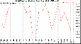 Milwaukee Weather Evapotranspiration<br>per Day (Ozs sq/ft)