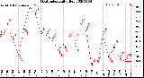 Milwaukee Weather Heat Index<br>Daily High