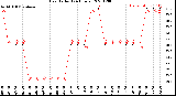 Milwaukee Weather Heat Index<br>(24 Hours)