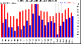 Milwaukee Weather Outdoor Humidity<br>Daily High/Low