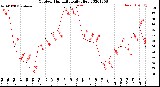 Milwaukee Weather Outdoor Humidity<br>Daily High