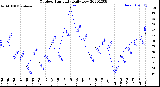 Milwaukee Weather Outdoor Humidity<br>Daily Low