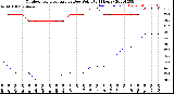 Milwaukee Weather Outdoor Temperature<br>vs Dew Point<br>(24 Hours)