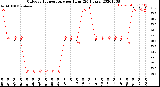 Milwaukee Weather Outdoor Temperature<br>per Hour<br>(24 Hours)