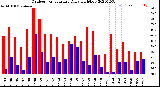 Milwaukee Weather Outdoor Temperature<br>Daily High/Low