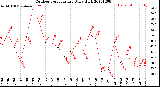 Milwaukee Weather Outdoor Temperature<br>Daily High