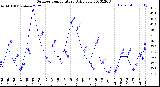 Milwaukee Weather Outdoor Temperature<br>Daily Low