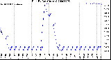 Milwaukee Weather Rain<br>By Day<br>(Inches)