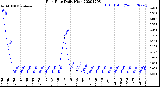 Milwaukee Weather Rain Rate<br>Daily High