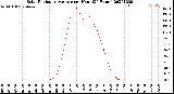 Milwaukee Weather Solar Radiation Average<br>per Hour<br>(24 Hours)