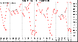 Milwaukee Weather Solar Radiation<br>Daily