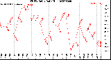 Milwaukee Weather THSW Index<br>Daily High