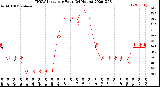 Milwaukee Weather THSW Index<br>per Hour<br>(24 Hours)