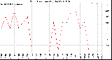 Milwaukee Weather Wind Direction<br>(By Day)