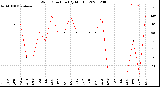 Milwaukee Weather Wind Direction<br>(By Month)