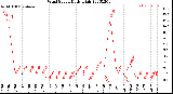 Milwaukee Weather Wind Speed<br>Daily High