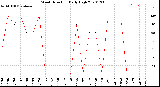 Milwaukee Weather Wind Direction<br>Daily High