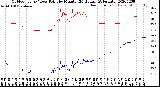 Milwaukee Weather Outdoor Temp / Dew Point<br>by Minute<br>(24 Hours) (Alternate)