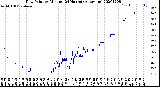 Milwaukee Weather Dew Point<br>by Minute<br>(24 Hours) (Alternate)