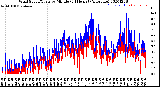 Milwaukee Weather Wind Speed/Gusts<br>by Minute<br>(24 Hours) (Alternate)