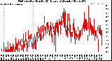 Milwaukee Weather Wind Speed<br>by Minute<br>(24 Hours) (Alternate)