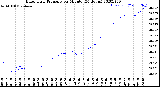 Milwaukee Weather Barometric Pressure<br>per Minute<br>(24 Hours)