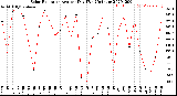 Milwaukee Weather Solar Radiation<br>Avg per Day W/m2/minute