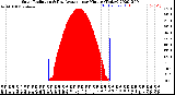 Milwaukee Weather Solar Radiation<br>& Day Average<br>per Minute<br>(Today)